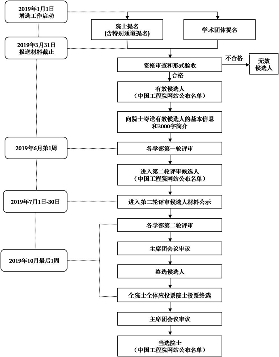 中国工程院2019年院士增选工作日程安排